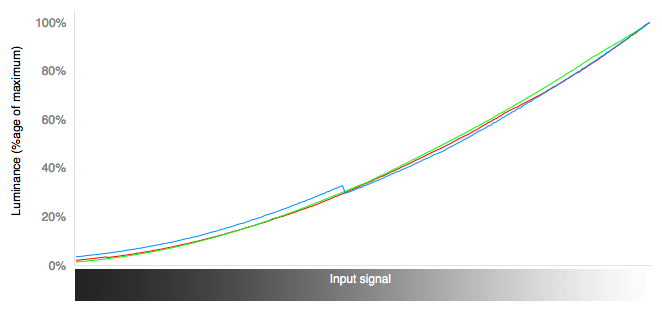 RGB Curves Chart