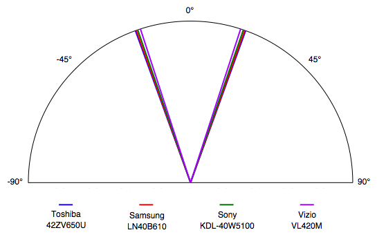 Viewing Angle Chart