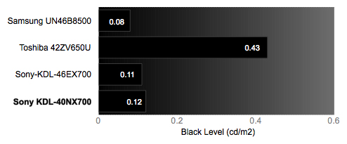 Black Level Chart