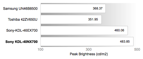 Peak Brightness Chart