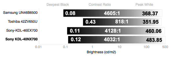 Contrast Chart