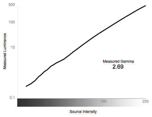 Greyscale Gamma Chart