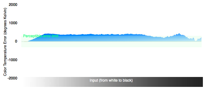 Color Temperature Chart