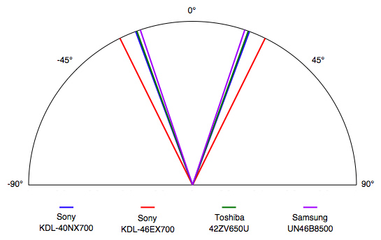 Viewing Angle Chart