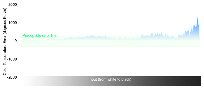 Color Temperature Chart