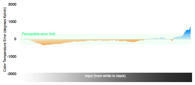 Color Temperature Chart