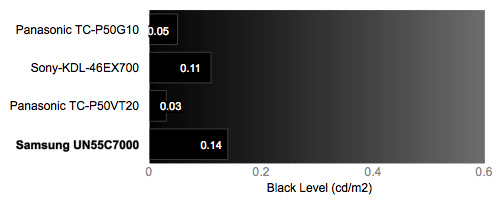 Black Level Chart