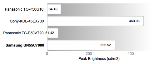 Peak Brightness Chart