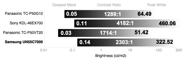Contrast Chart