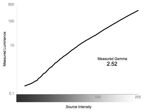 Greyscale Gamma Chart