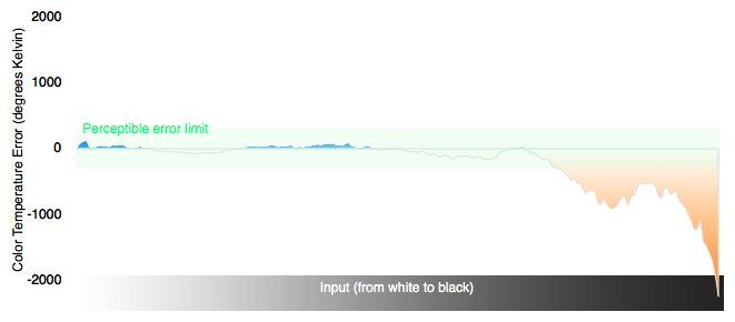 Color Temperature Chart