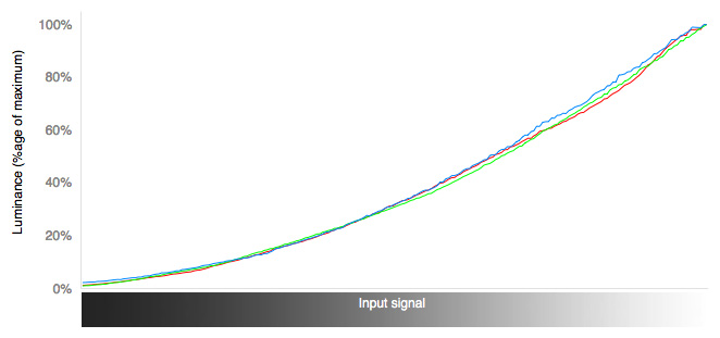 RGB Curves Chart