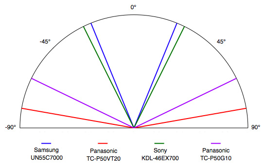 Viewing Angle Chart