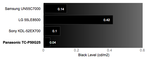 Black Level Chart
