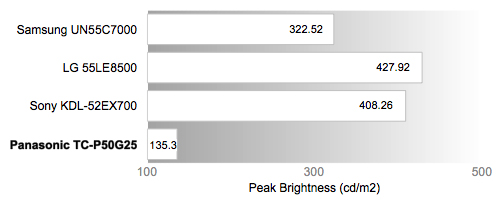 Peak Brightness Chart