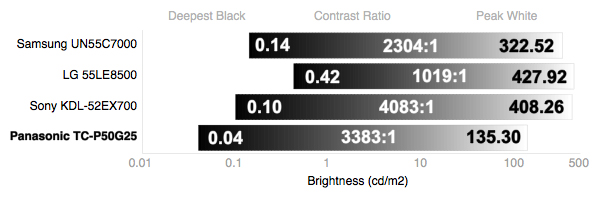 Contrast Chart