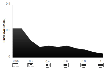 Tunnel Contrast Chart