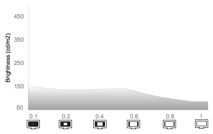 White Falloff Chart