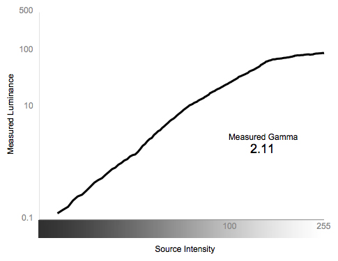 Greyscale Gamma Chart