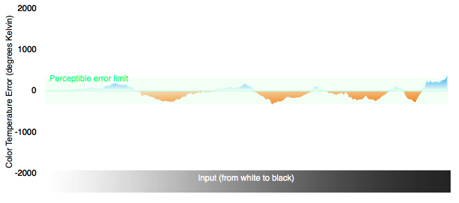 Color Temperature Chart