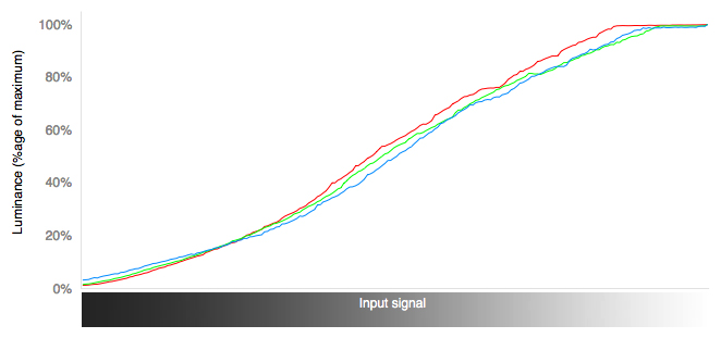 RGB Curves Chart