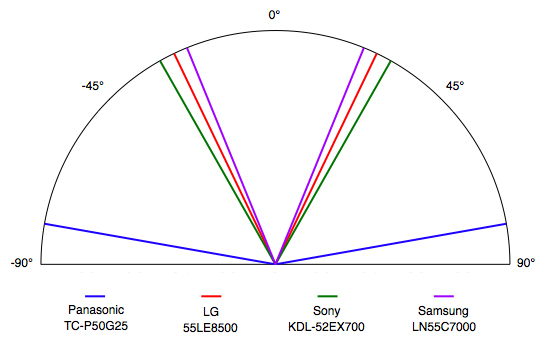 Viewing Angle Chart