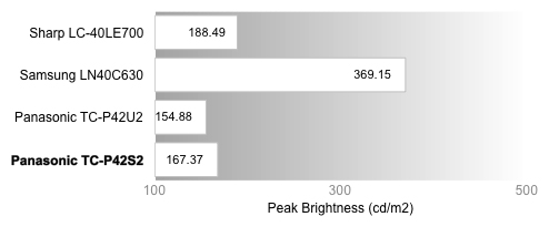 Peak Brightness Chart