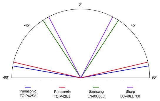 Viewing Angle Chart