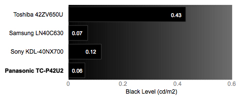 Black Level Chart