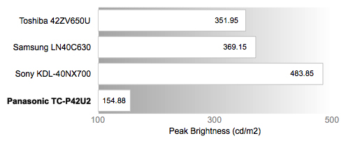 Peak Brightness Chart