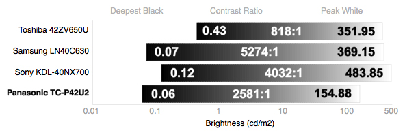 Contrast Chart
