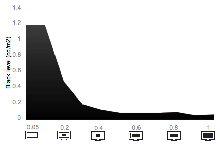 Tunnel Contrast Chart