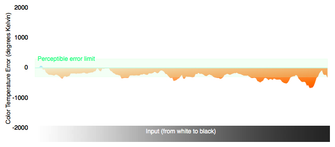 Color Temperature Chart
