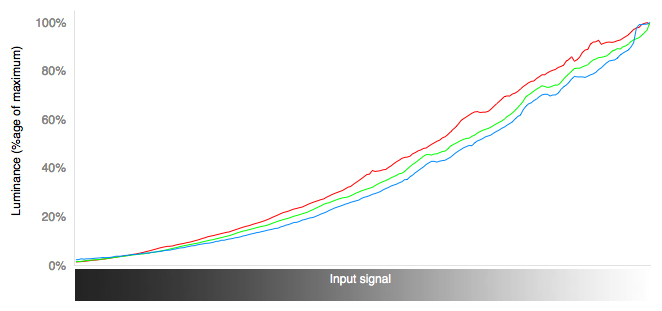 RGB Curves Chart