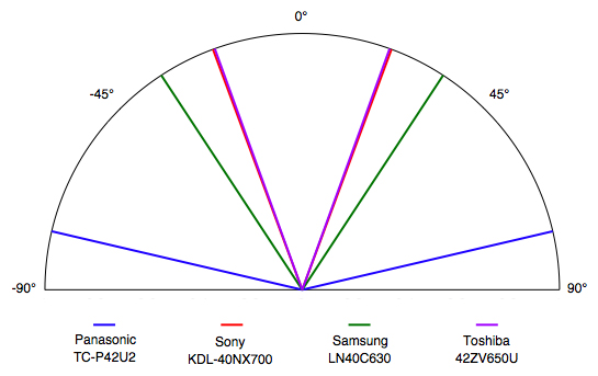 Viewing Angle Chart