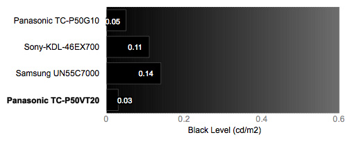 Black Level Chart
