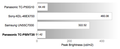 Peak Brightness Chart
