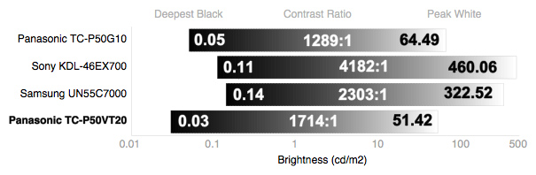 Contrast Chart