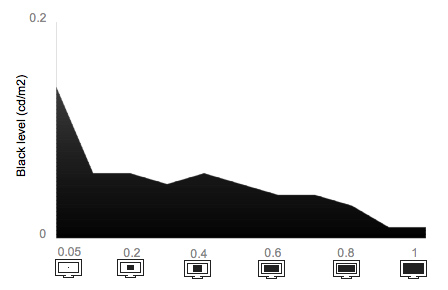 Tunnel Contrast Chart