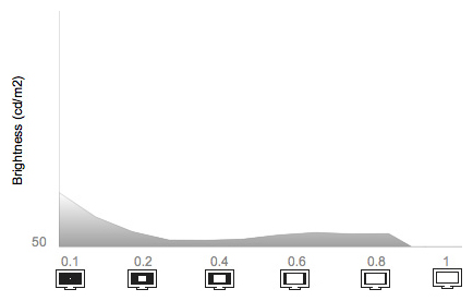 White Falloff Chart