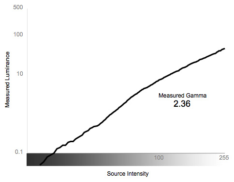 Greyscale Gamma Chart