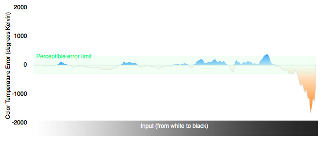 Color Temperature Chart