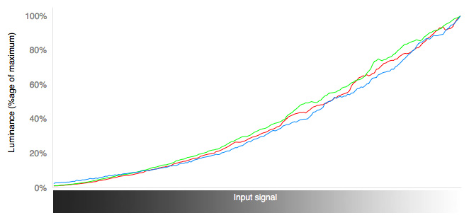 RGB Curves Chart
