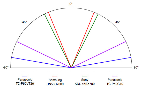 Viewing Angle Chart