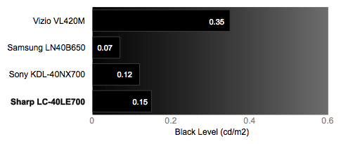Black Level Chart