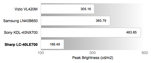 Peak Brightness Chart
