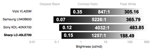 Contrast Chart