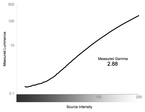 Greyscale Gamma Chart