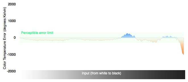 Color Temperature Chart