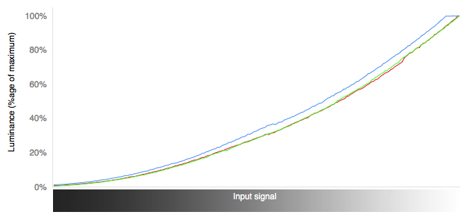 RGB Curves Chart